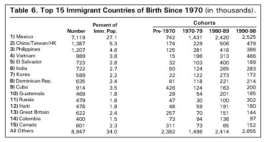 Table: Top 15 Immigrant Countries of Birth Since 1970