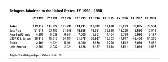 Table: Refugees Admitted to the United States, FY 1990 - 1998