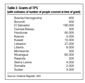 Table: Grants of TPS