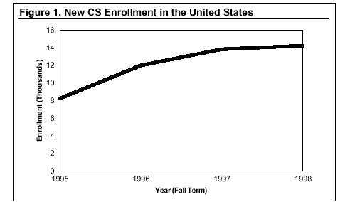 Graph: New CS Enrollment in the US