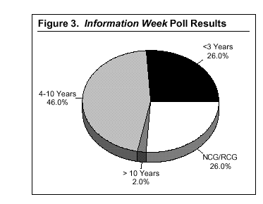 Graph: Information Week Poll Results