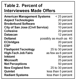 Table: Percent of Interviewees Made Offers