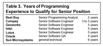 Table: Years of Programming Experience to Qualify for Senior Position