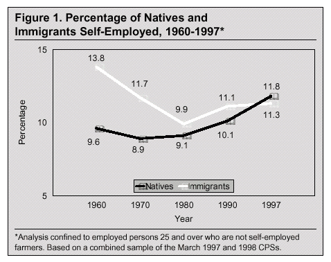 Graph: Percentage of Natives and Immigrants Self-Employed, 1960-1997