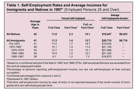 Table: Self Employment Rates and Average Incomes for Immigrants and Natives in 1997