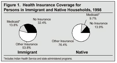 Graph: Health Insurance Coverage for Persons in Immigrant and Native Households, 1998