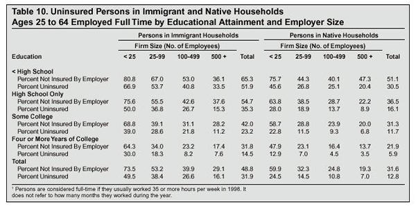 Table: Uninsured Persons in Immigrant and Native Households Ages 25 to 64 Employed Full Time by Educational Attainment and Employer Size