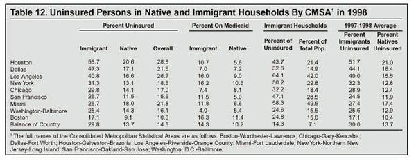 Table: Uninsured Persons in Native and Immigrant Households by CMSA in 1998