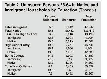 Table: Uninsured Persons 25-64 in Native and Immigrant Households by Education