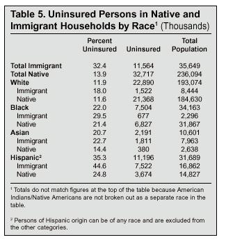 Table: Uninsured Persons in Native and Immigrant Households by Race