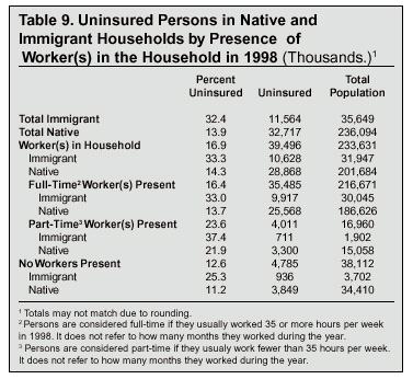 Table: Uninsured Persons in Native and Immigrant Households by Presence of Worker(s) in the Household in 1998