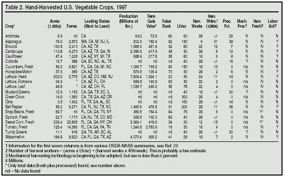 Table: Hard-Harvested US Vegetable Crops, 1997