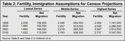 Table: Fertility, Immigration Assumptions for Census Projections