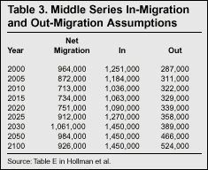 Table: Middle Series in-Migration and Out-Migration Assumptions