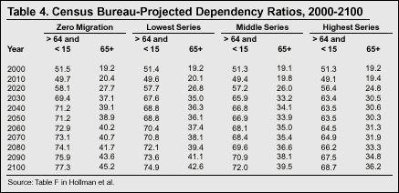 Table: Census Bureau-Projected Dependency Ratios, 2000-2100