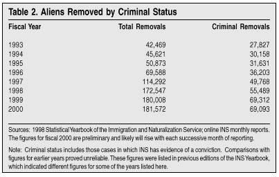 Table: Aliens Removed by Criminal Status