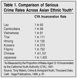 Table: Comparison of Serious Crime Rates Across Asian Ethnic Youth