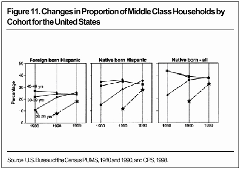Graph: Changes in the Proportion of Middle Class Households by Cohort for the United States