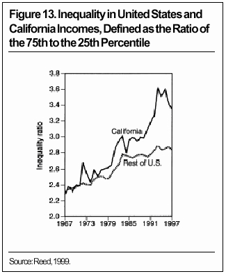 Graph: Inequality in US and California Incomes, Defined as the Ratio of the 75th to the 25th Percentile