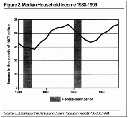 Graph: Median Household Income, 1980-1999
