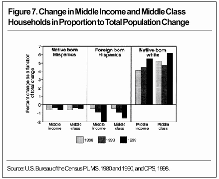 Graph: Change in Middle Income and Middle Class Households in Proportion to Total Population
