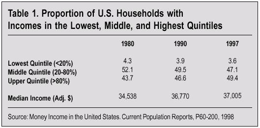 Table: Proportion of US Households with Incomes in the Lowest, Middle, and Highest Quintiles