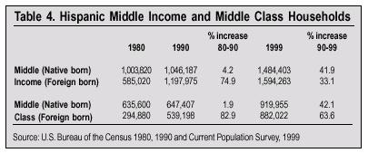 Table: Hispanic Middle Income and Middle Class Households