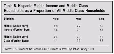 Table: Hispanic Middle Income and Middle Class Households as a Proportion of All Middle Class Households
