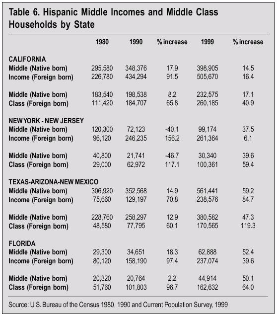 Table: Hispanic Middle Incomes and Middle Class Households by State, 1980 - 1990 - 1999