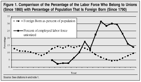 Graph: Comparison of the Percentage of the Labor Force Who Belong to Unions (since 1860) with the Percentage of Population That Is Foriegn Born (Since 1790)
