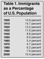 Table: Immigrants as a Percentage of US Population