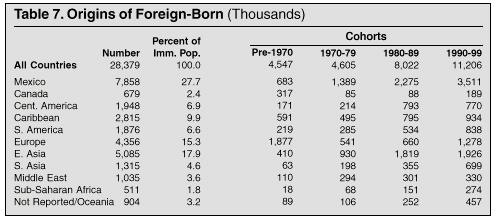 Table: Origins of the Foreign Born