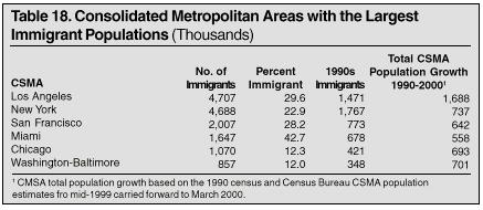 Table: Consolidated Metropolitan Areas with the Largest Immigrant Populations 