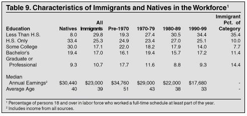 Table: Characteristics of Immigrants and Natives in the Workforce