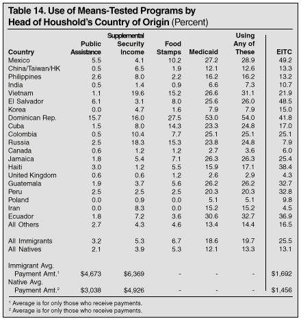 Table: Use of Means-tested Programs by Head of Households Country of Origin