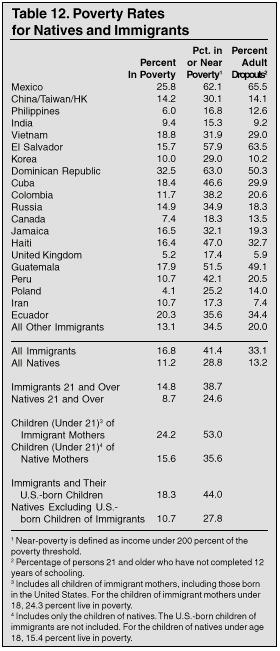 Table: Poverty Rates for Natives and Immigrants
