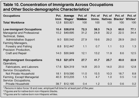 Table: Concentration of Immigrants Across Occupations and Other Socio-demographic Characteristics