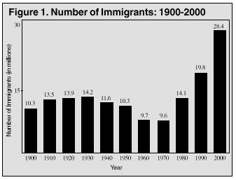 Figure: Number of Immigrants - 1900 to 2000