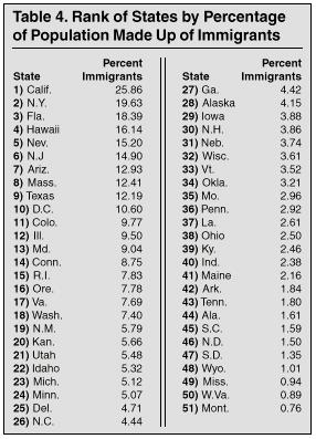 Table: Rank of States by Percentage of Population Made Up of Immigrants