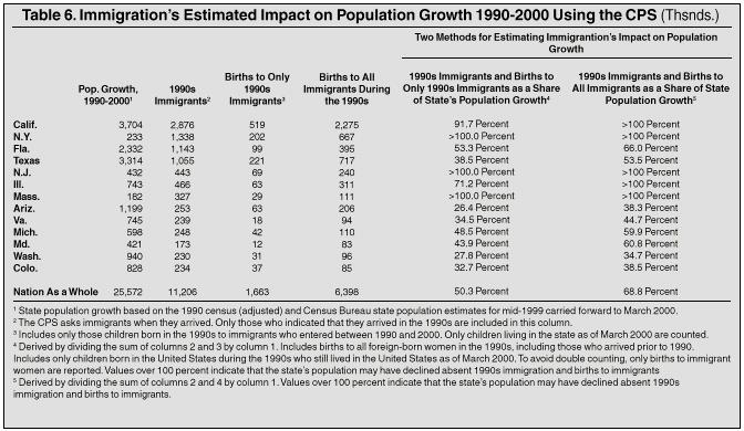 Table: Immigration's Estimated Impact on Population Growth 1990 - 2000 Using CPS