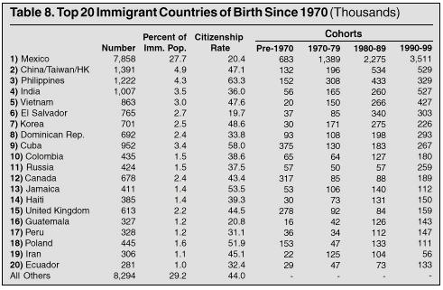 Table: Top 20 Immigrant Countries of Birth Since 1970