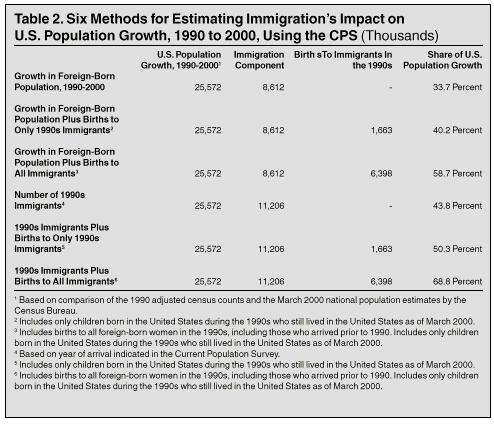 Table: Six Months for Estimating Immigration's Impact on US Population Growth, 1990 to 2000, Using CPS