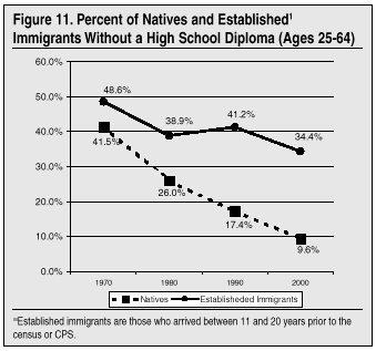 Graph: Percent of Natives and Established Immigrants Without a High School Diploma, Ages 25-64