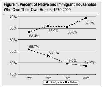 Graph: Percent of Native and Immigrant Housholds Who Own Their Own Homes, 1970-2000
