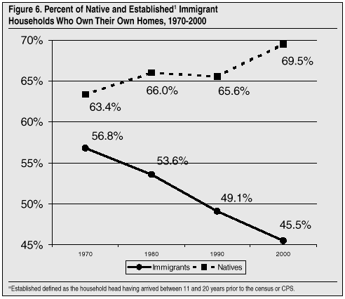 Graph: Percentof Native and Established Immigrant Households Who Own Their Own Homes, 1970-2000
