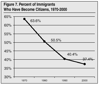 Graph: Percent of Immigrants Who Have Become Citizens, 1970-2000