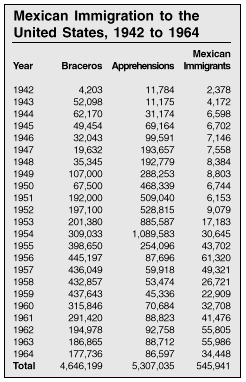Table: Mexican Immigration to the US, 1942 to 1964