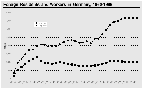 Graph: Foreign Residents and Workers in Germany, 1960 to 1999