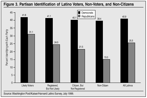 Graph: Partisan Identification of Latino Voters, non-voters, and non-citizens