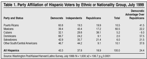 Table: Party Affiliation of Hispanic Voters by Ethnic or Nationality Group, July 1999